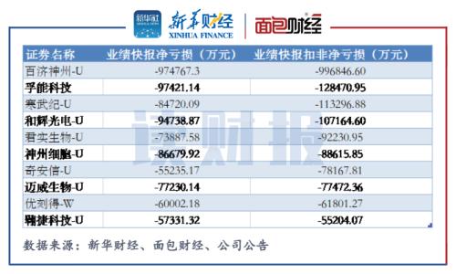 孚能科技2021年扣非后亏损近13亿元，因定增三收问询函